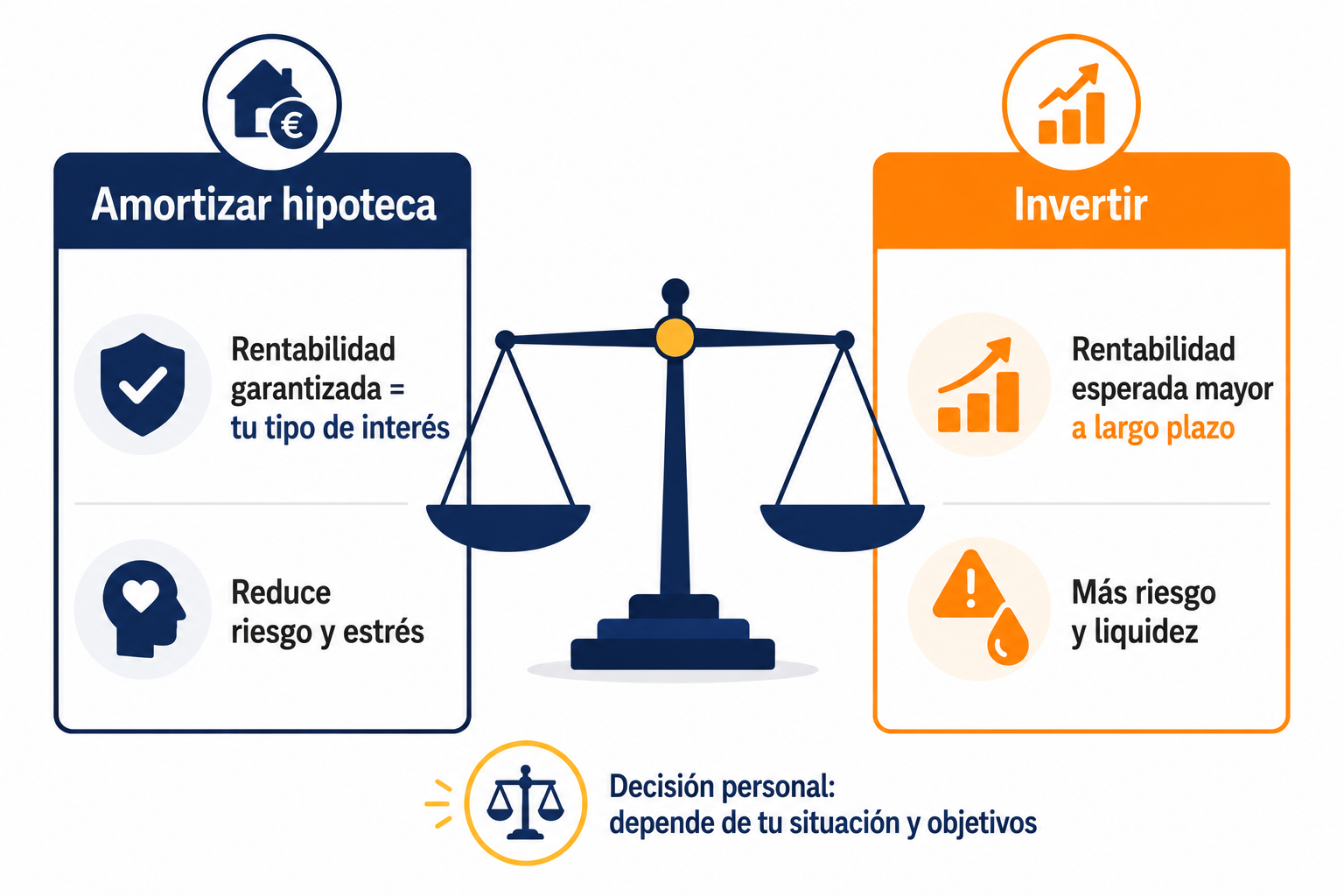 Infografía comparativa entre amortizar la hipoteca anticipadamente o invertir el dinero