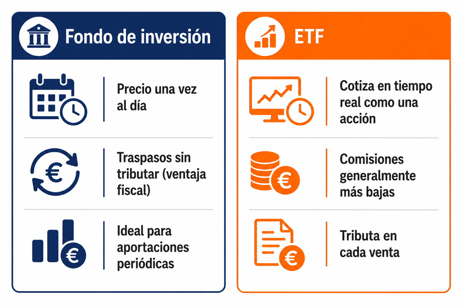 Infografía comparativa entre ETF vs fondos de inversión en fiscalidad, comisiones y liquidez