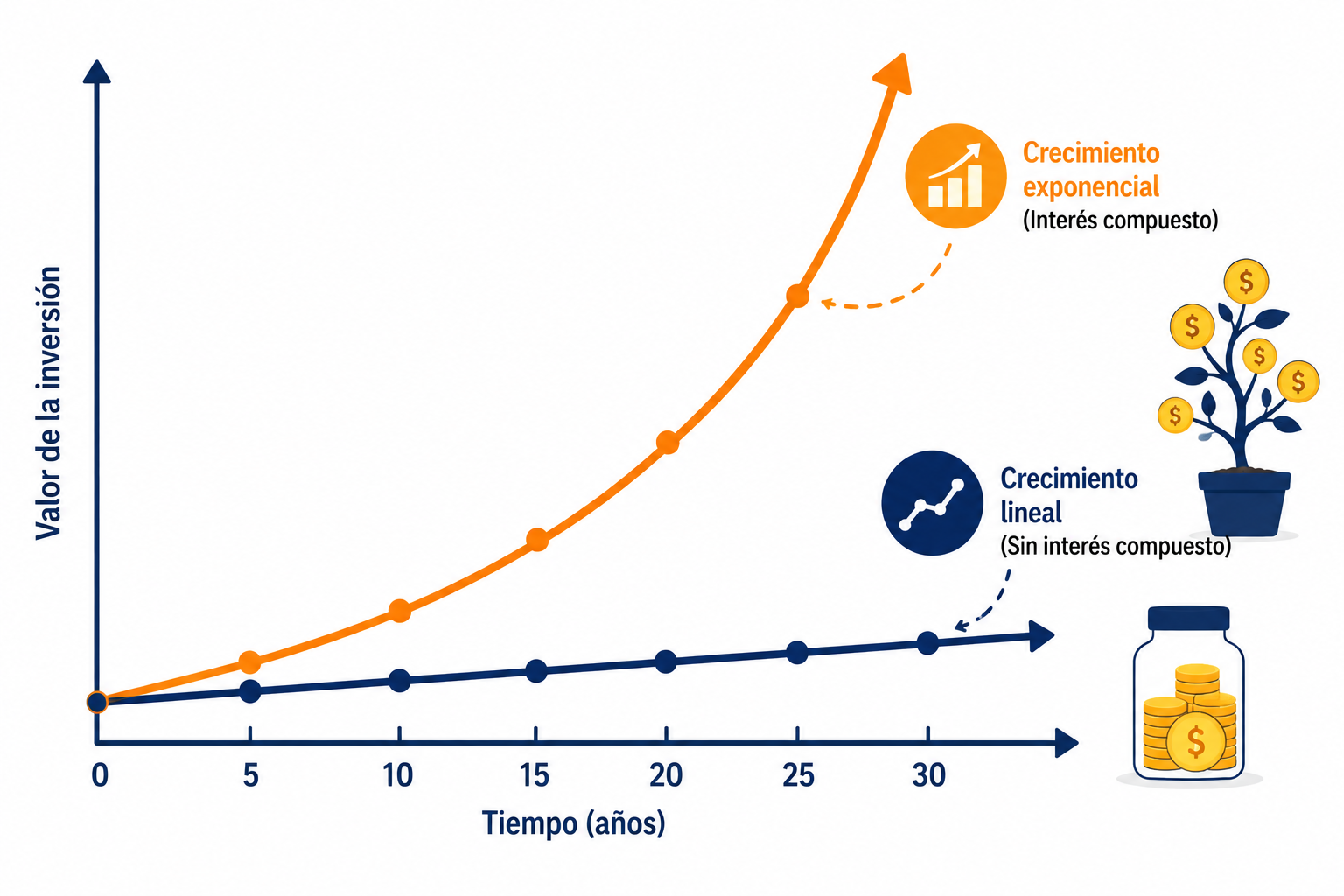 Infografía comparando el crecimiento exponencial del interés compuesto frente al lineal