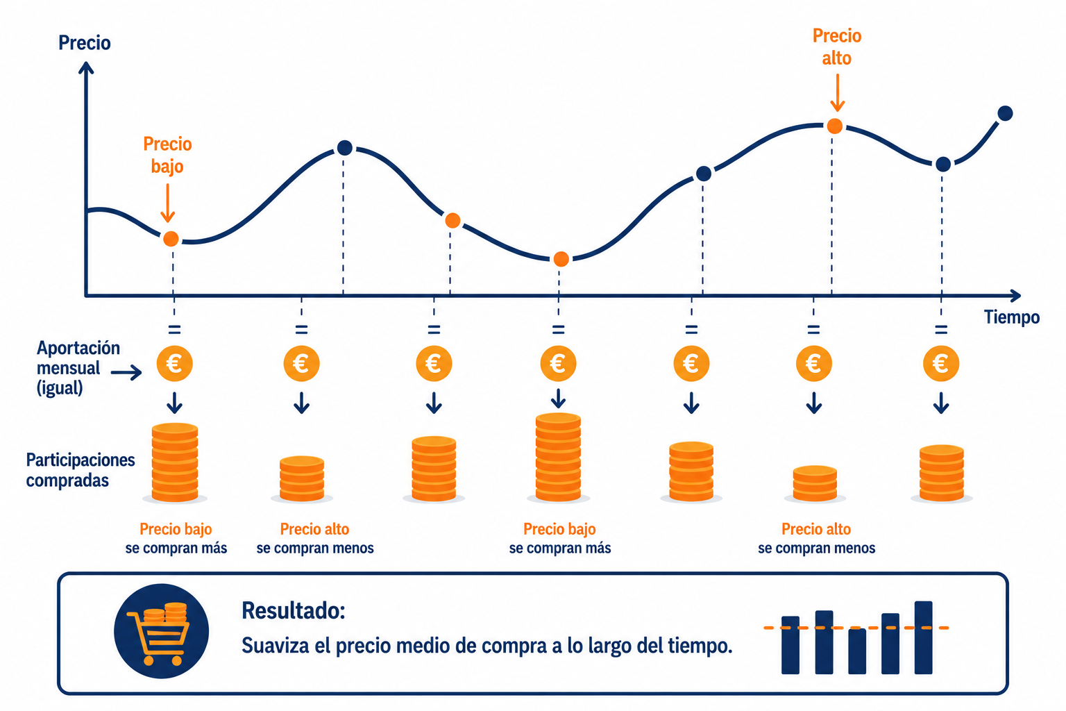 Infografía sobre cómo funciona el DCA con aportaciones mensuales constantes