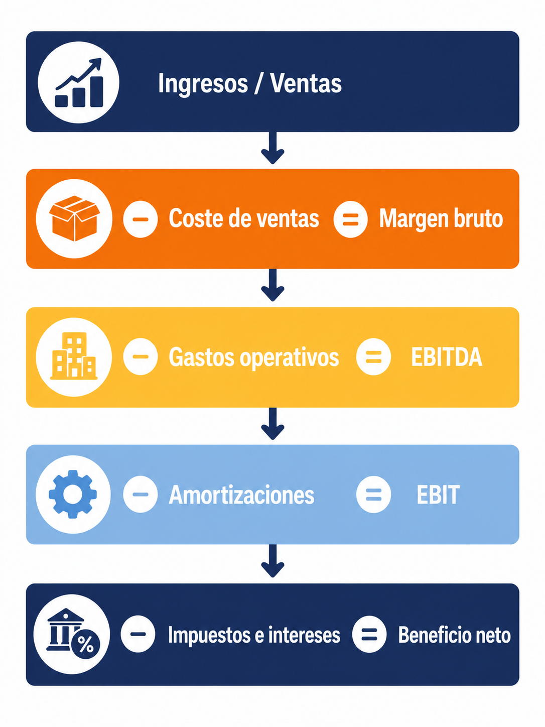 Infografía con la estructura en cascada de la cuenta de resultados de una empresa