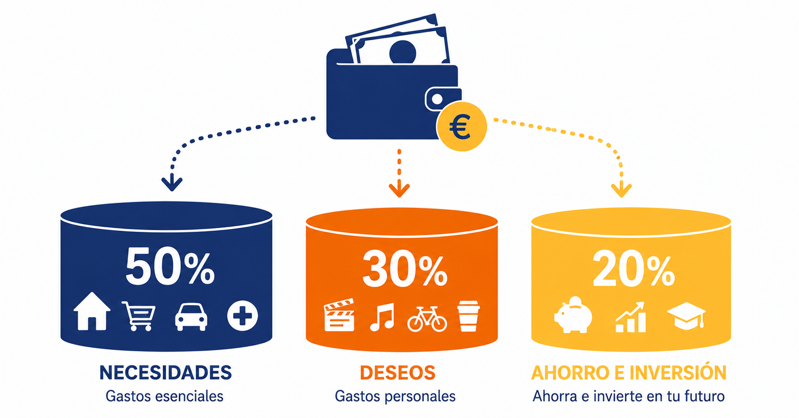 Ilustración sobre la regla 50/30/20 para repartir el sueldo en necesidades, deseos y ahorro