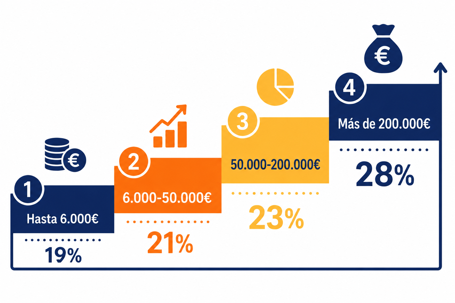 Infografía con los tramos de tributación de la base del ahorro en España