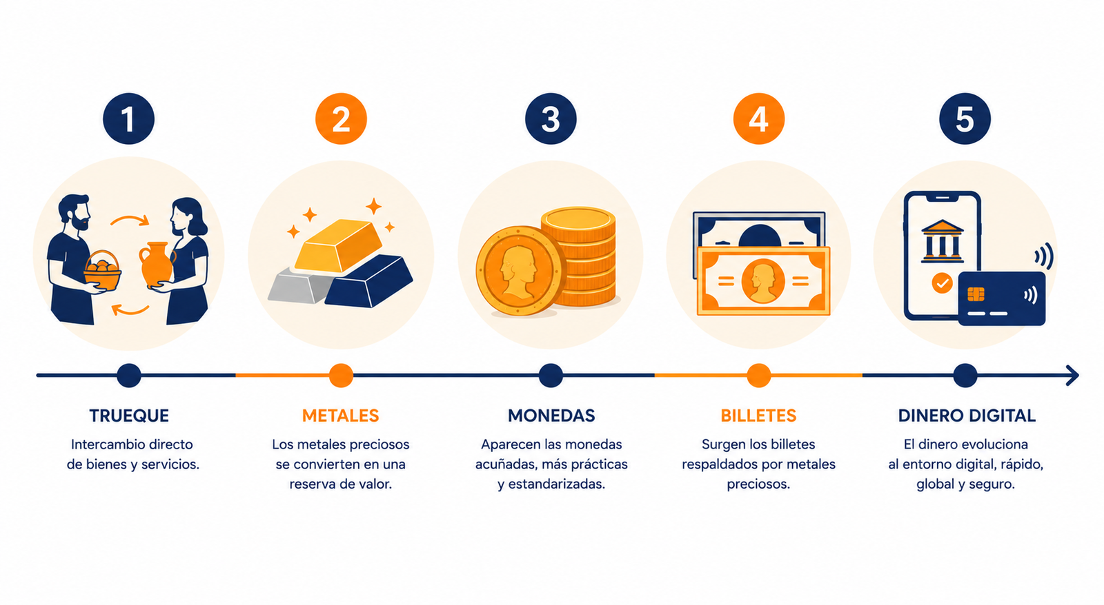 Infografía con la evolución del dinero a través del tiempo, del trueque al dinero digital
