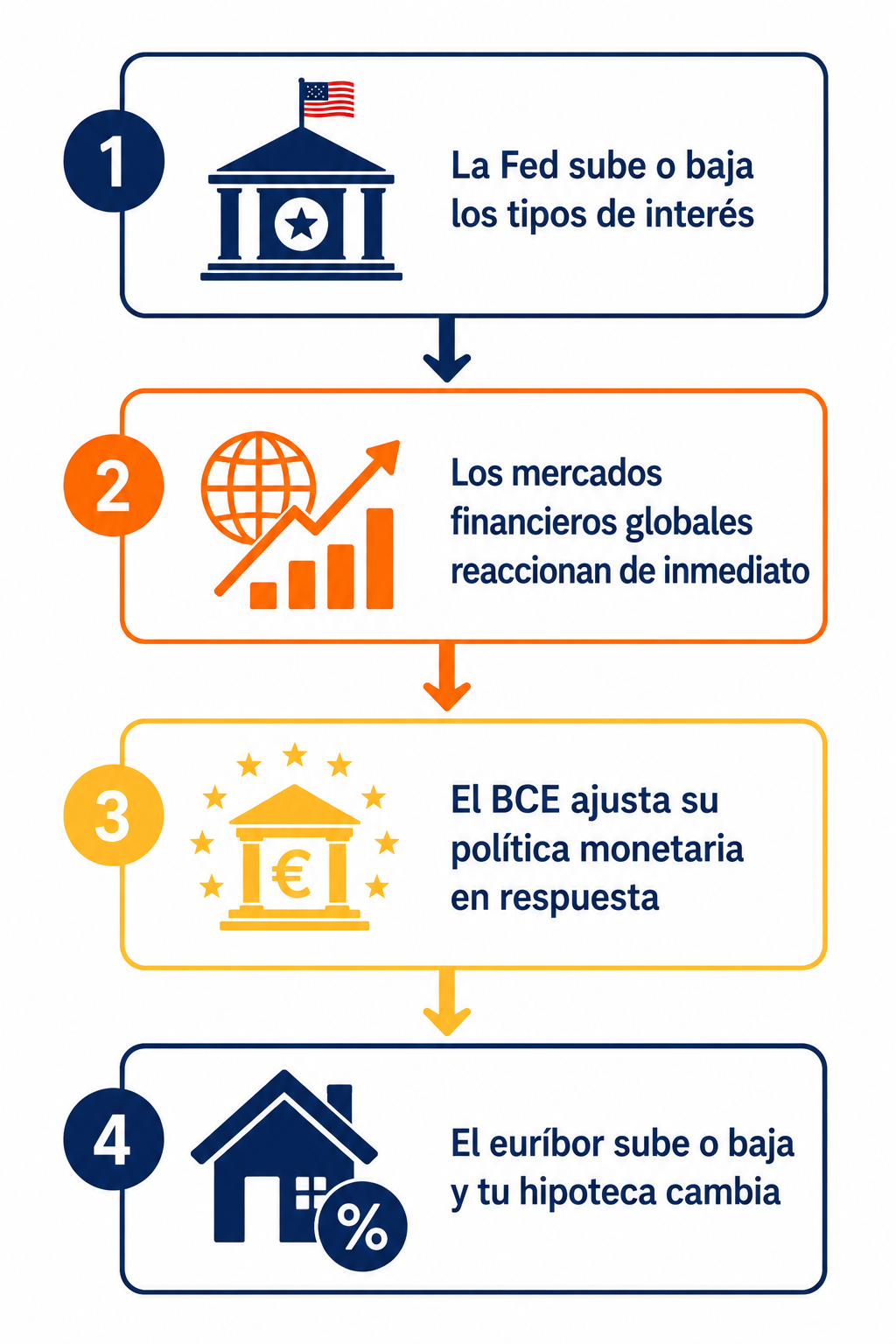 Infografía con el mecanismo de transmisión de las decisiones de la Fed hasta el euríbor y las hipotecas