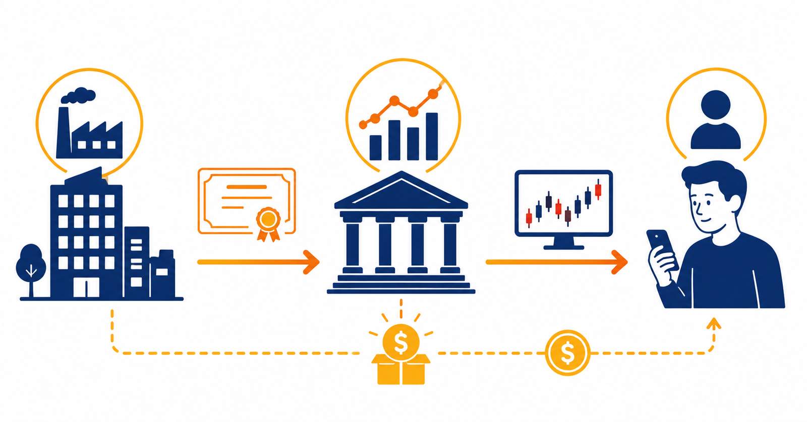 Ilustración sobre cómo funciona una acción y el flujo financiero desde la empresa hasta el inversor