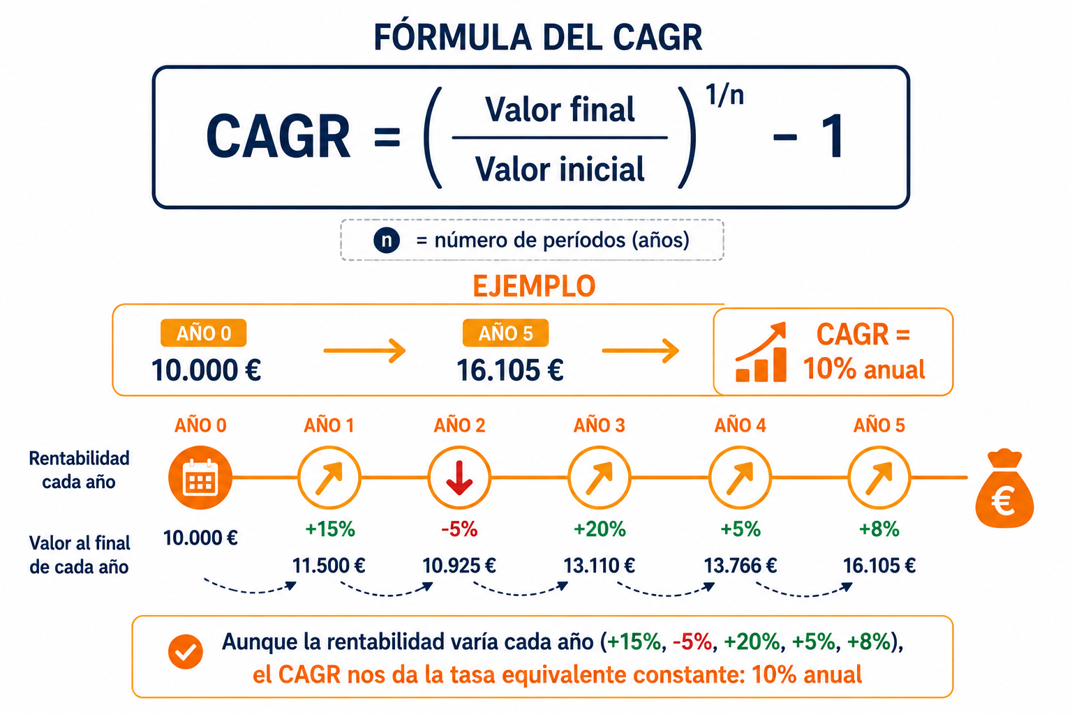 Infografía con la fórmula del CAGR y un ejemplo visual de cálculo del crecimiento anual compuesto