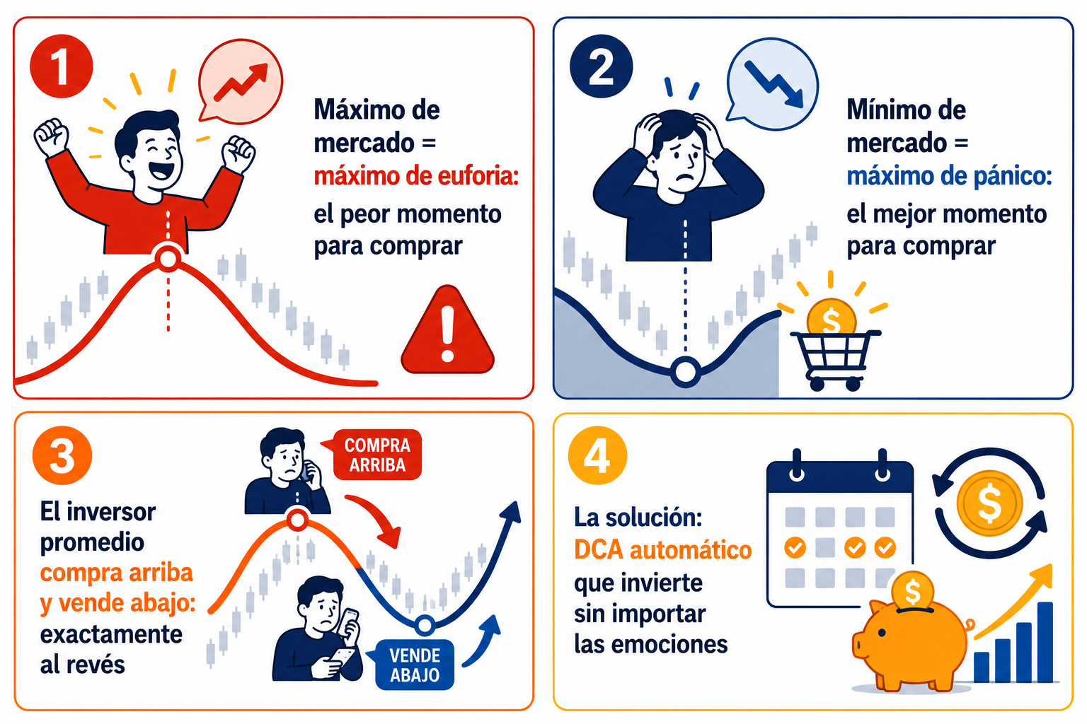 Infografía resumen sobre el ciclo emocional del mercado y cómo neutralizarlo con un sistema de inversión automático