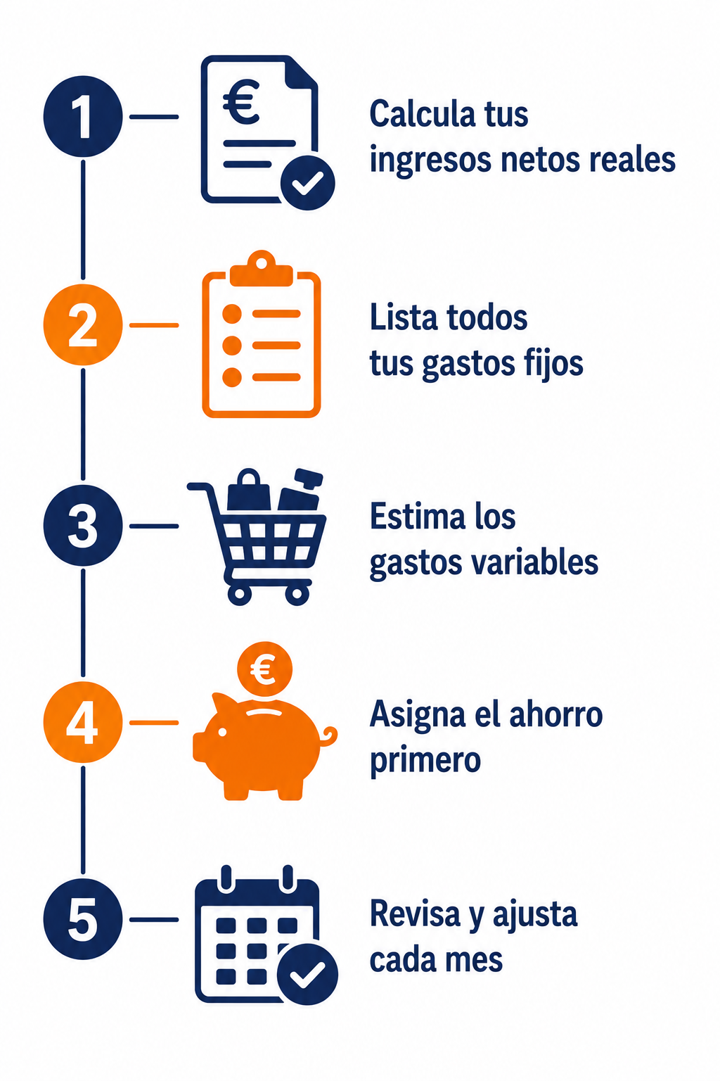 Infografía con los 5 pasos para crear un presupuesto mensual que funcione