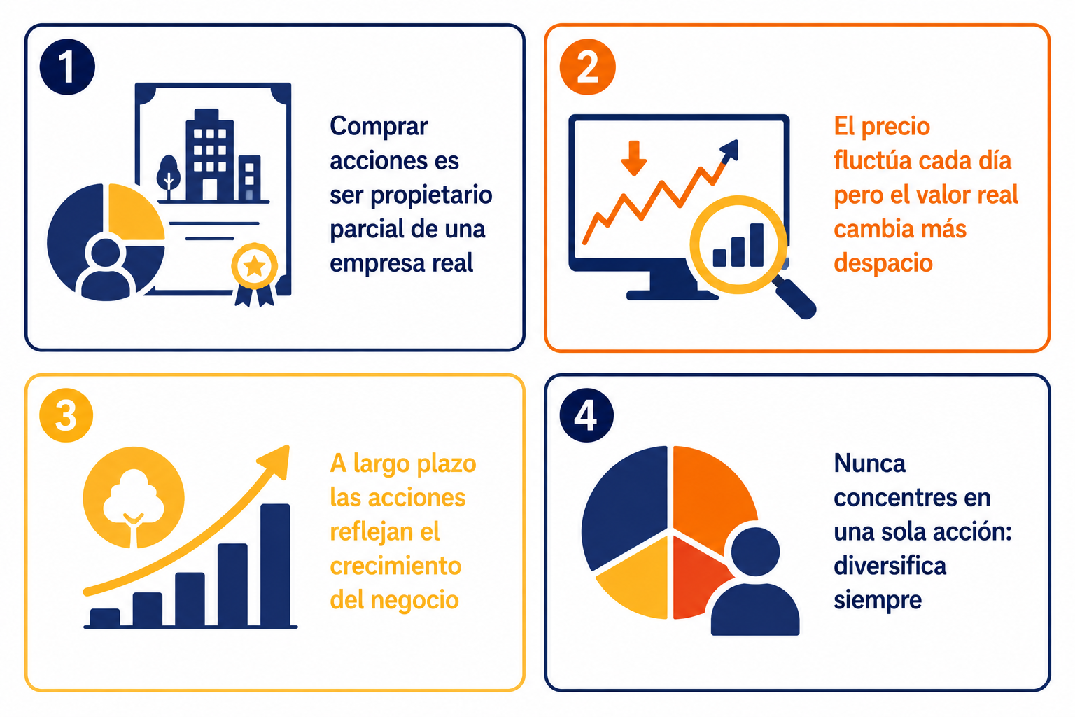 Infografía resumen sobre qué es una acción y cómo invertir en bolsa correctamente