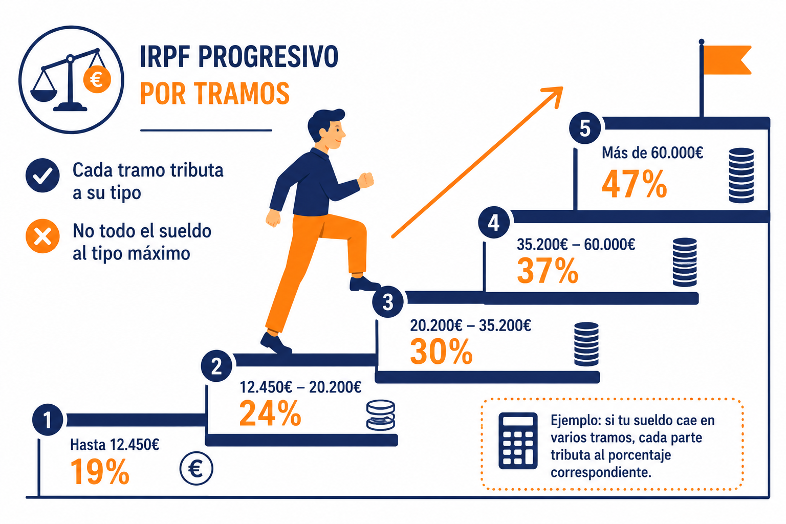 Infografía que explica cómo funcionan los tramos progresivos del IRPF