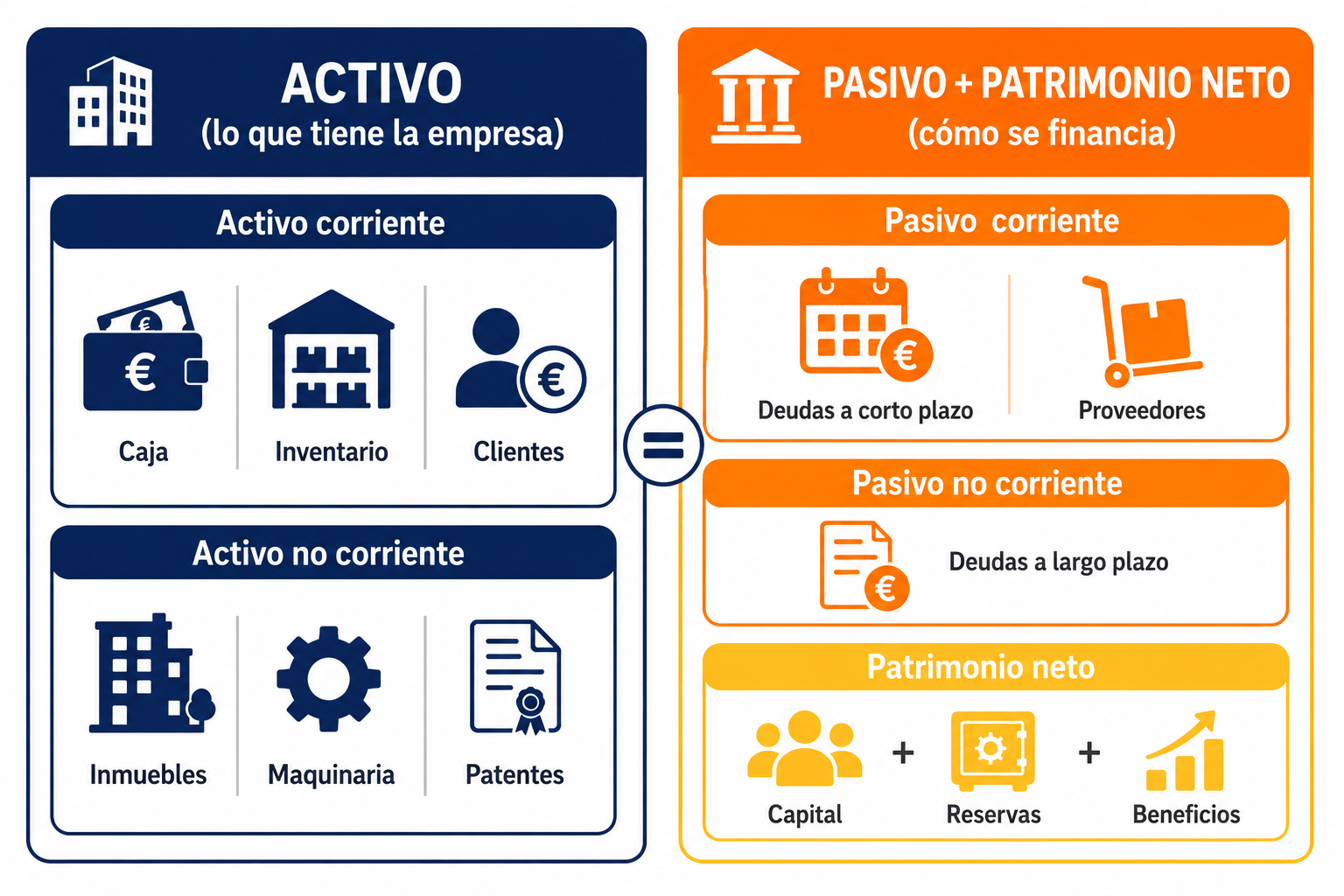 Infografía con la estructura completa del balance de una empresa explicada para principiantes