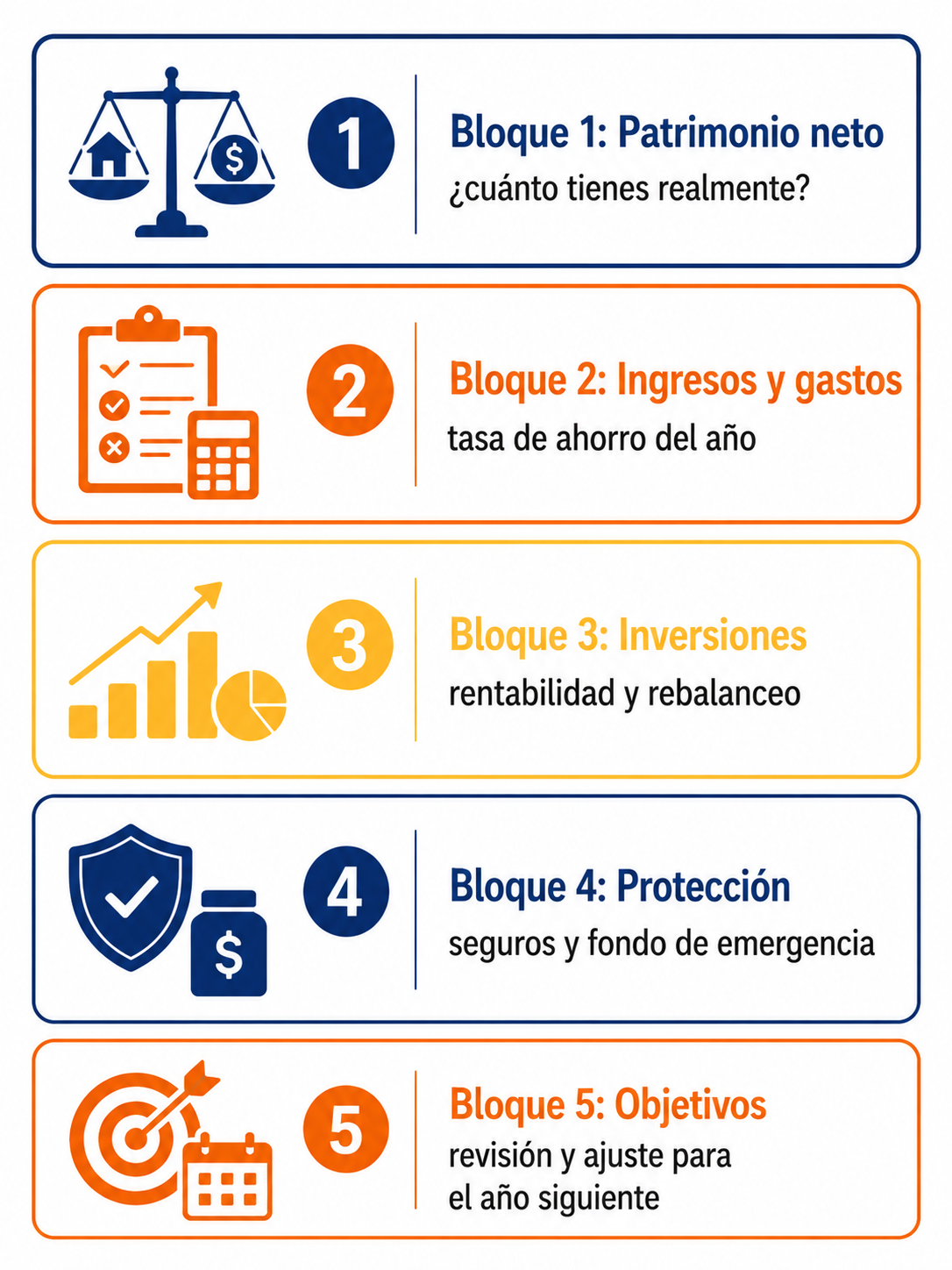 Infografía con los 5 bloques de la revisión financiera anual: patrimonio, ahorro, inversiones, protección y objetivos