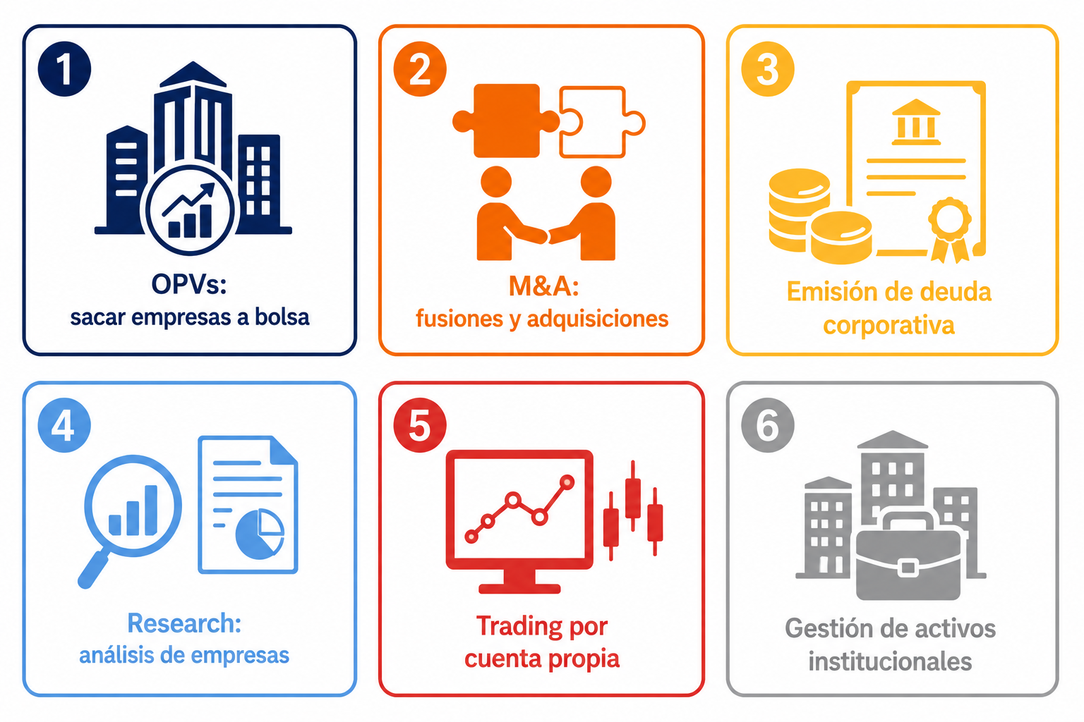 Infografía con los principales servicios de un banco de inversión: OPVs, fusiones, deuda y trading