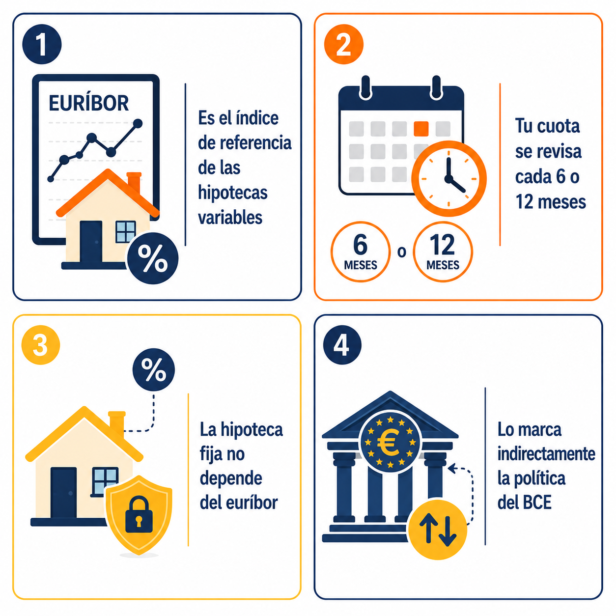 Infografía resumen sobre qué es el euríbor y su impacto en las hipotecas