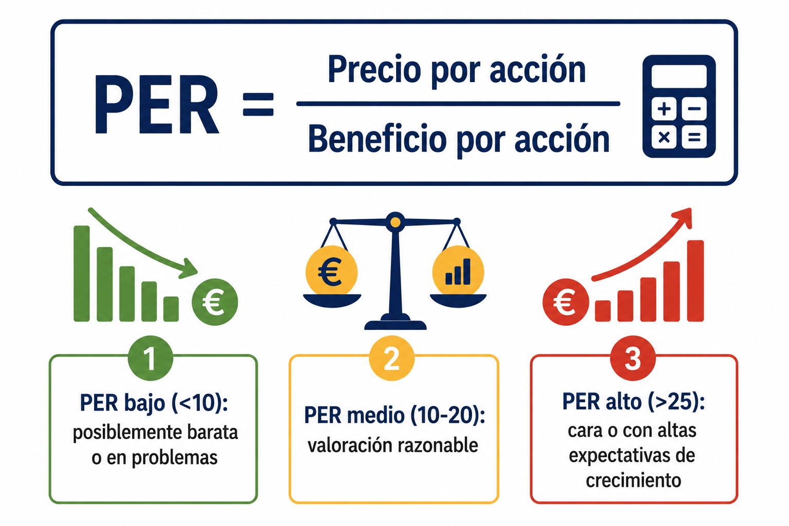 Infografía sobre qué es el PER, su fórmula y cómo interpretar sus valores