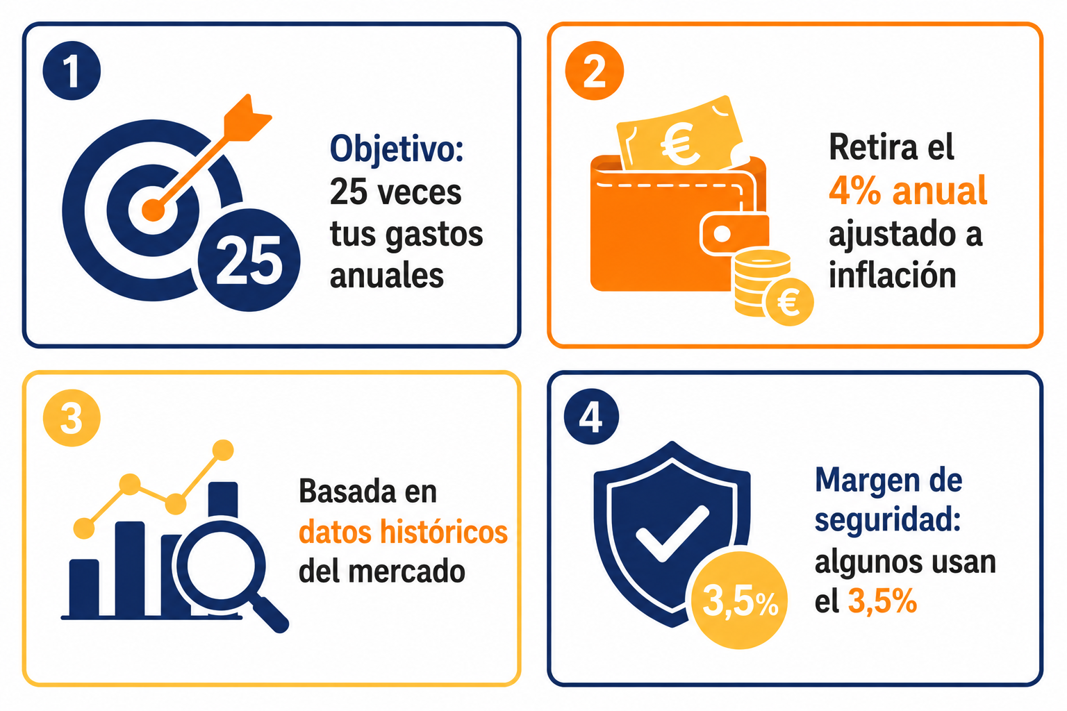 Infografía resumen con las claves de la regla del 4% y sus límites