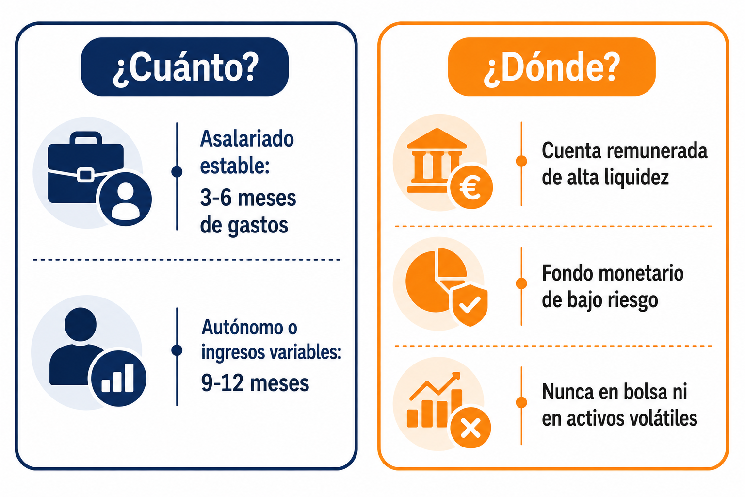 Infografía sobre cuánto dinero necesita un fondo de emergencia y dónde guardarlo