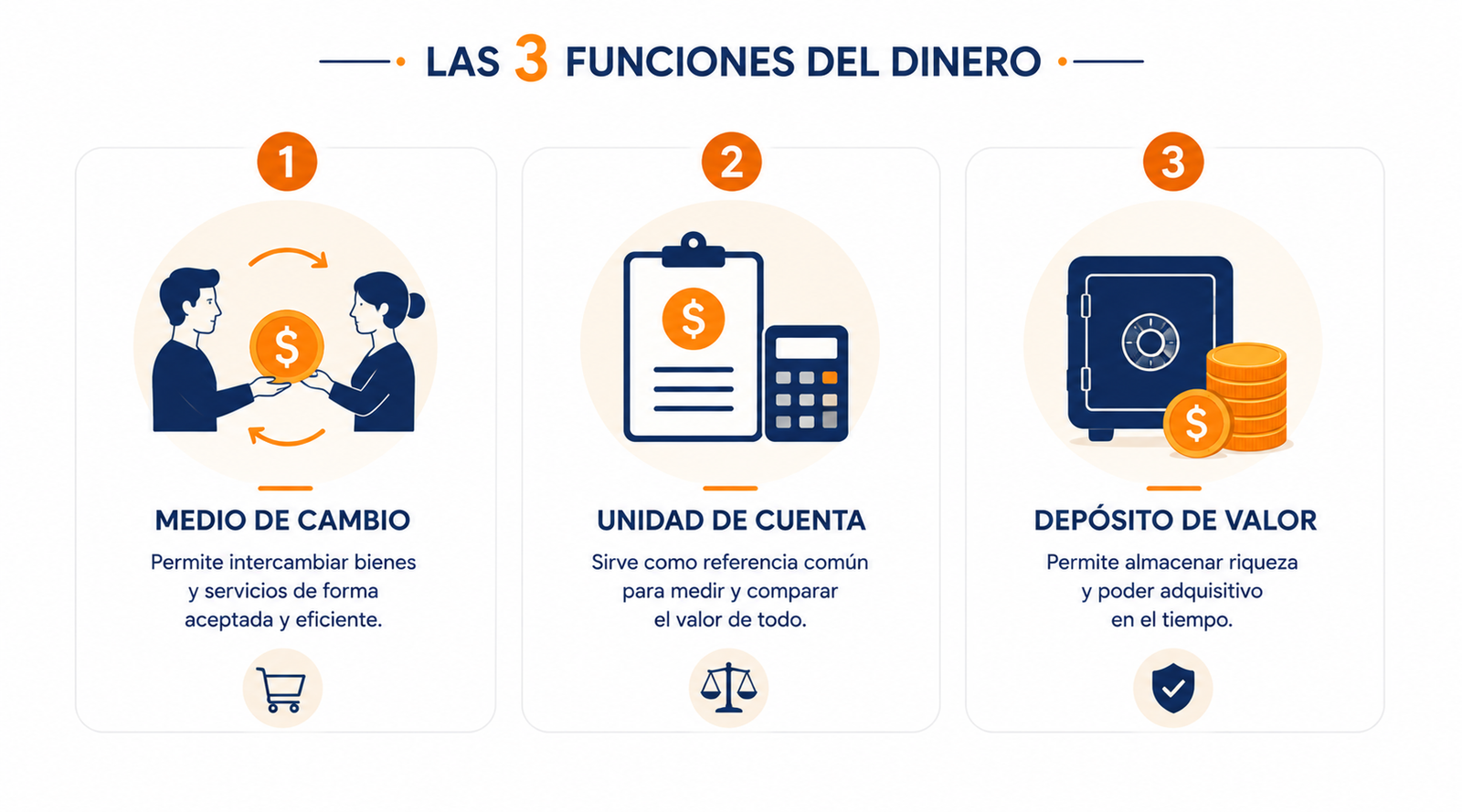 Infografía resumen con las tres funciones del dinero