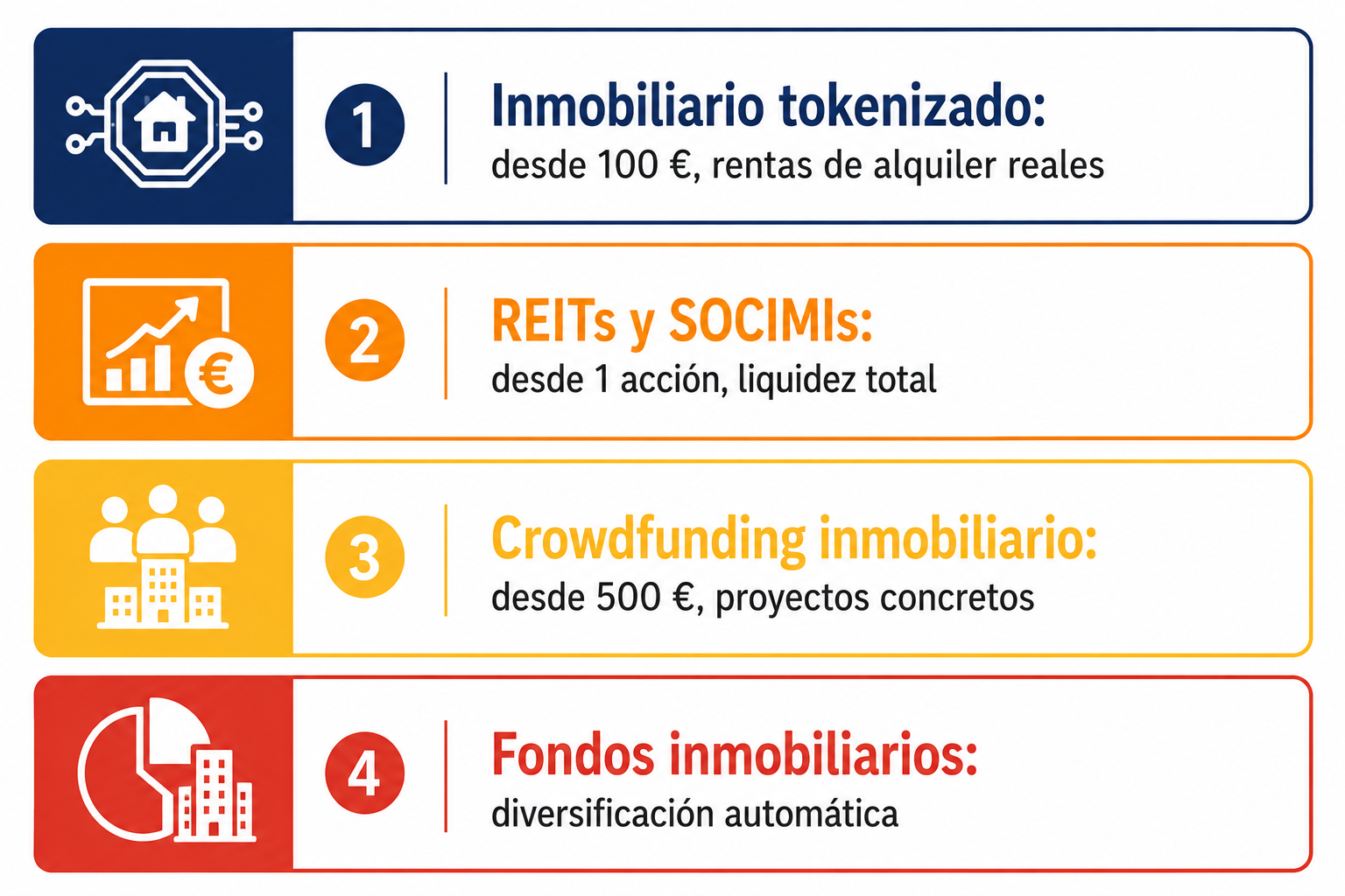 Infografía con las cuatro alternativas para invertir en inmobiliario sin comprar un piso desde España