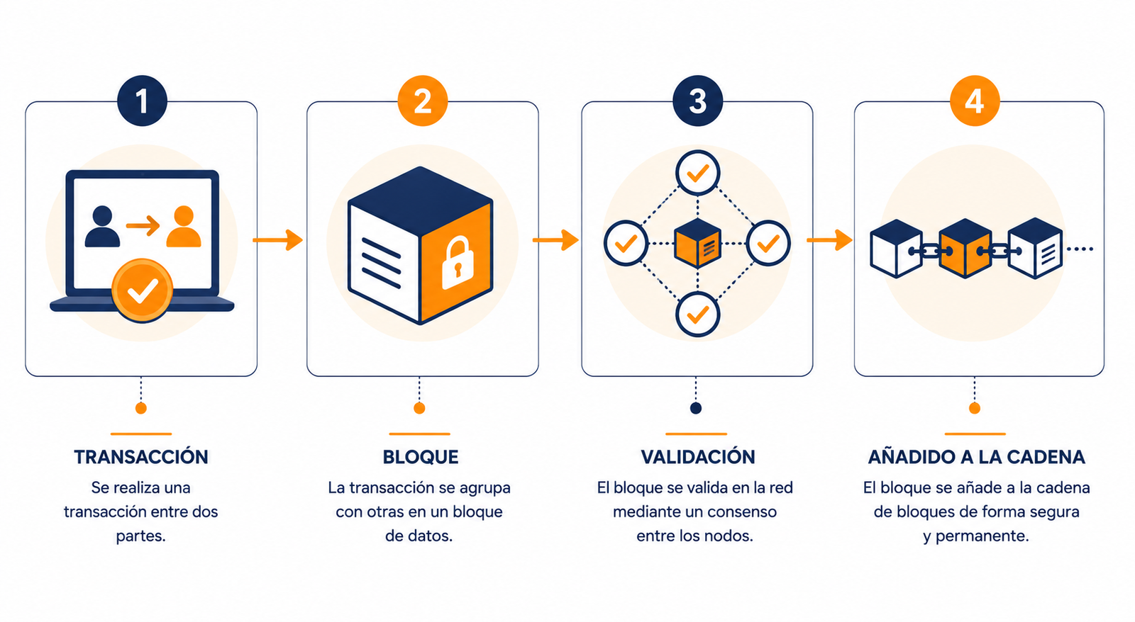 Infografía sobre cómo funciona la blockchain en cuatro pasos