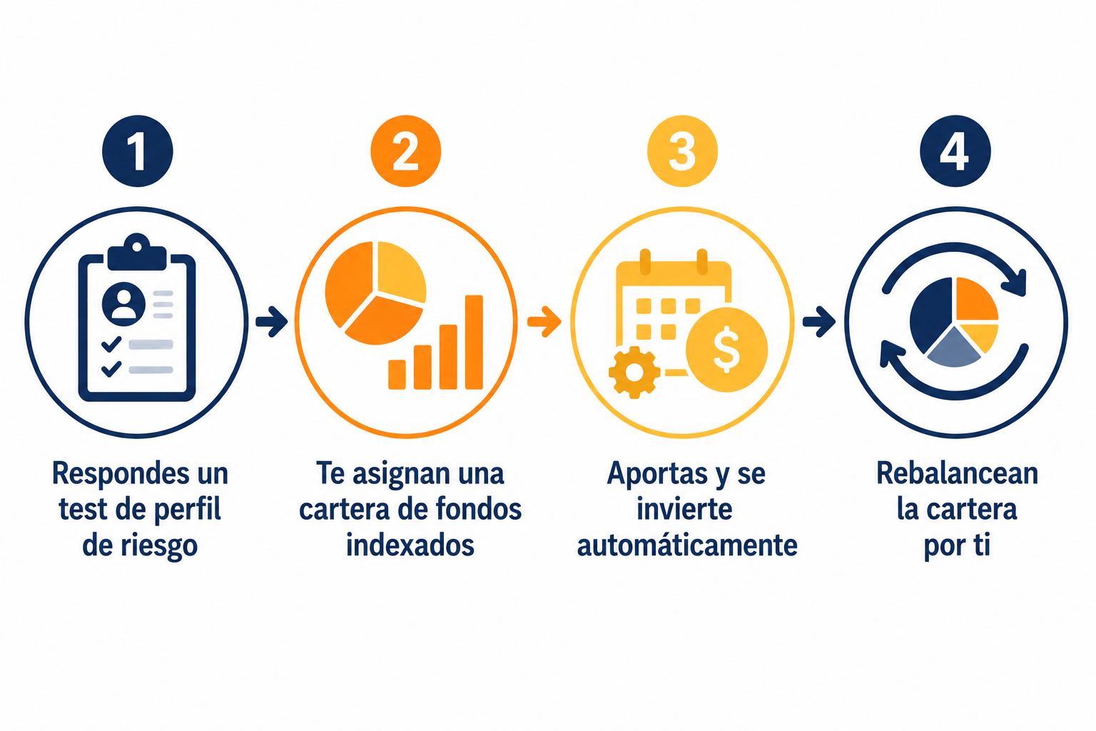 Infografía con el proceso de cómo funciona un robo-advisor paso a paso