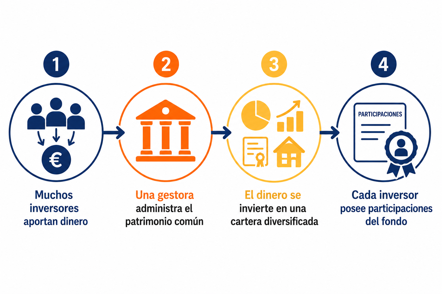 Infografía con el proceso de cómo funciona un fondo de inversión en cuatro pasos
