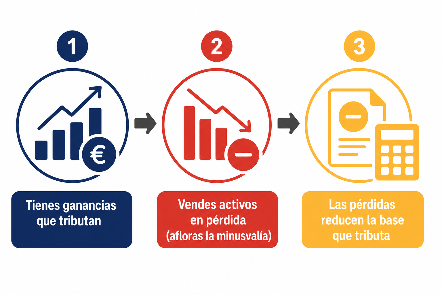 Infografía con el proceso de cómo compensar pérdidas y ganancias en la declaración