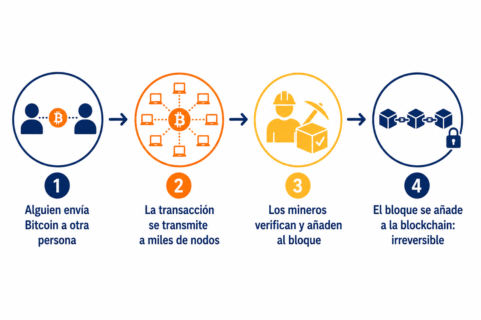 Infografía con el proceso paso a paso de cómo funciona una transacción de Bitcoin en la blockchain