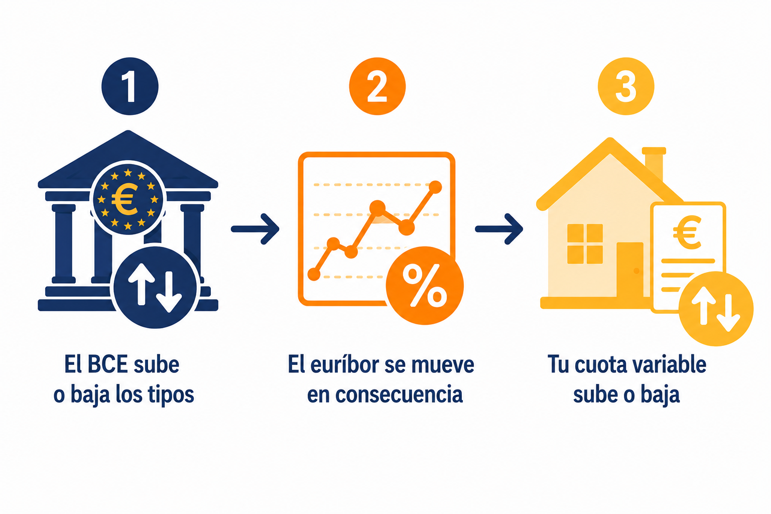 Infografía sobre cómo el euríbor afecta a la cuota de la hipoteca variable
