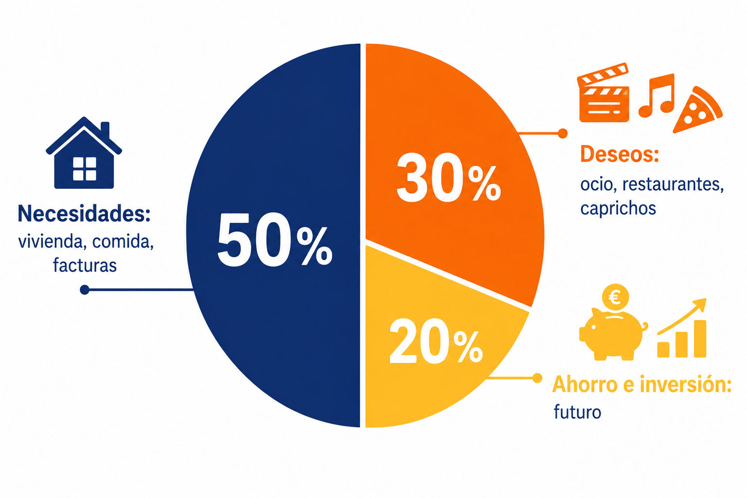 Infografía con la división de la regla 50/30/20 en gasto de necesidades, deseos y ahorro e inversión