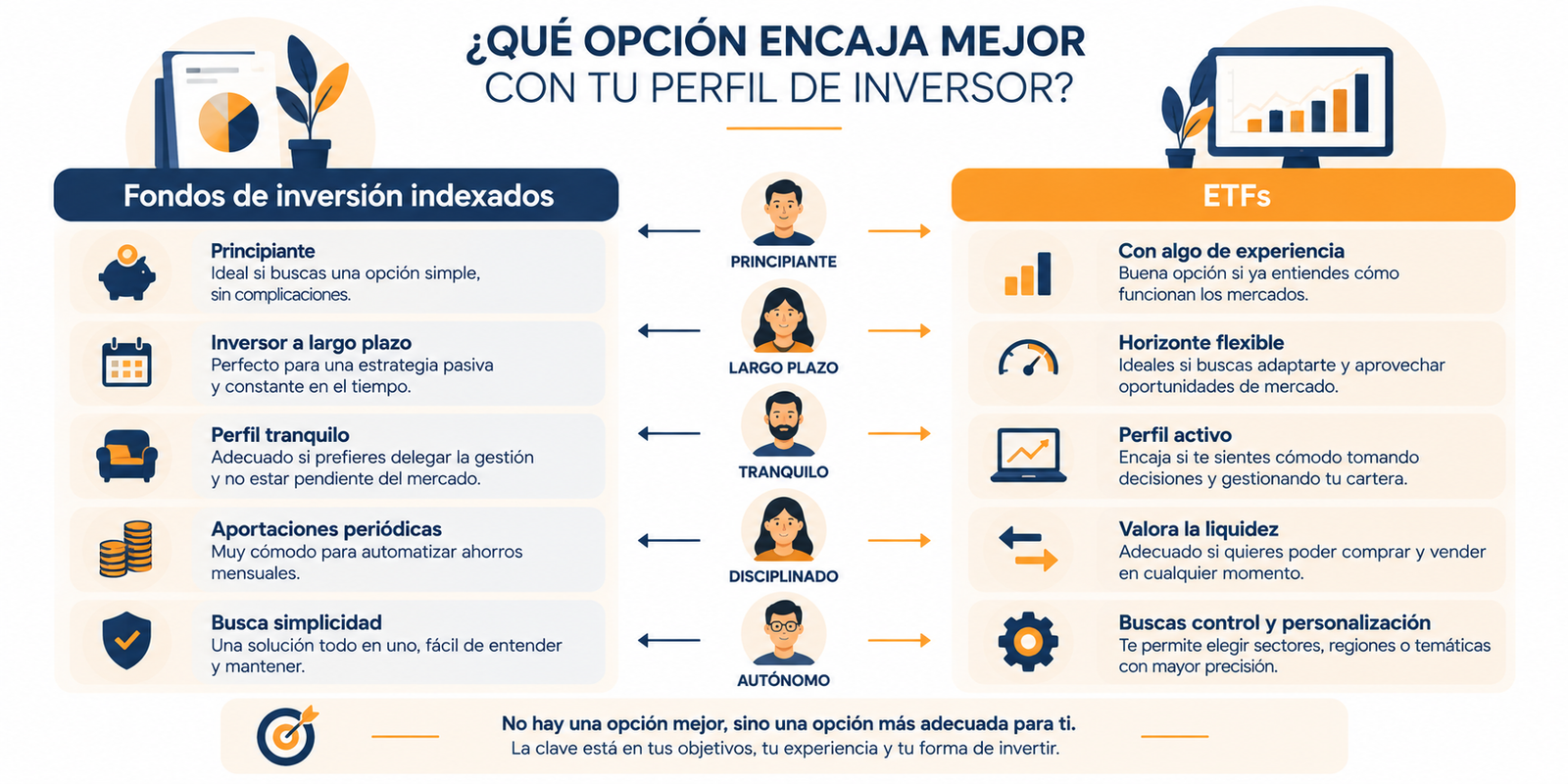 Infografía resumen sobre qué elegir entre fondos indexados o ETF según tu perfil de inversor