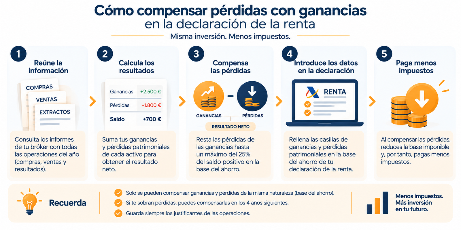 Infografía paso a paso para compensar pérdidas patrimoniales en la declaración de la renta