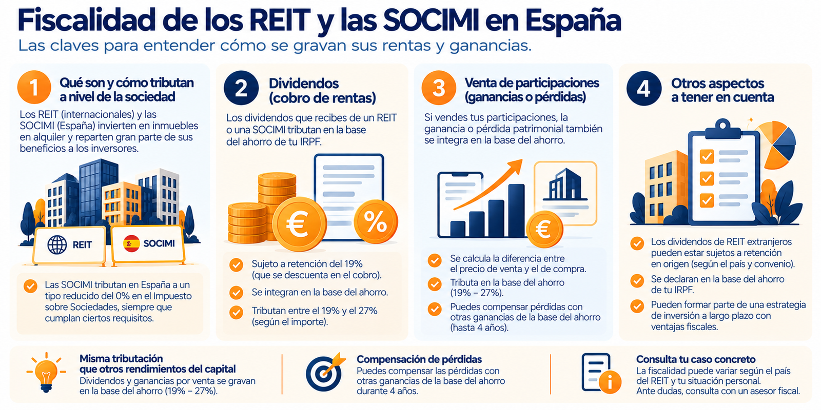 Infografía resumen sobre cómo tributan los dividendos y ganancias de REITs y SOCIMIs