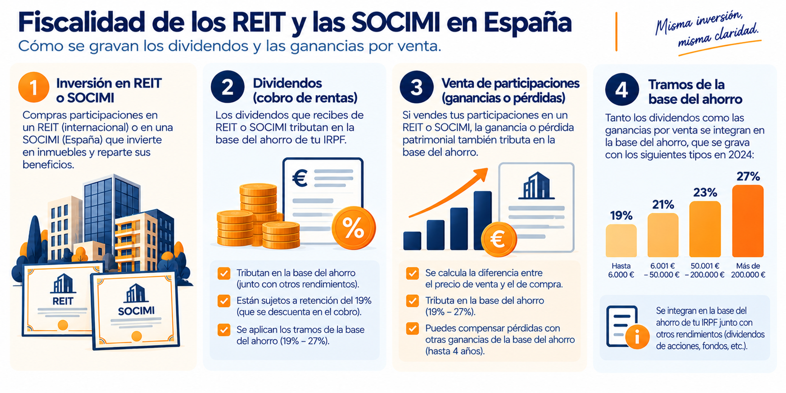 Infografía con las claves de la fiscalidad de los REITs y las SOCIMIs