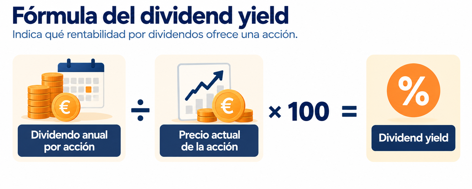 Infografía con la fórmula de la rentabilidad por dividendo o dividend yield